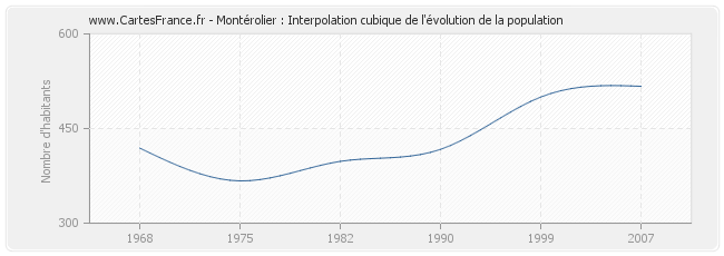 Montérolier : Interpolation cubique de l'évolution de la population