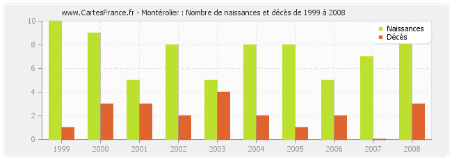 Montérolier : Nombre de naissances et décès de 1999 à 2008