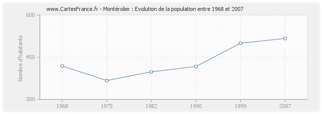 Population Montérolier