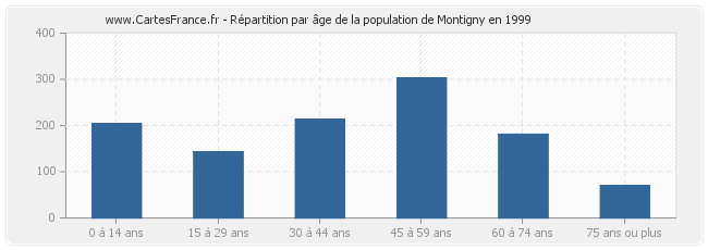 Répartition par âge de la population de Montigny en 1999