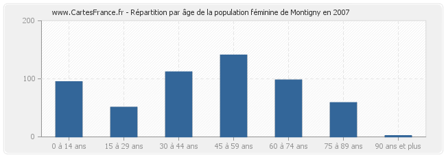 Répartition par âge de la population féminine de Montigny en 2007