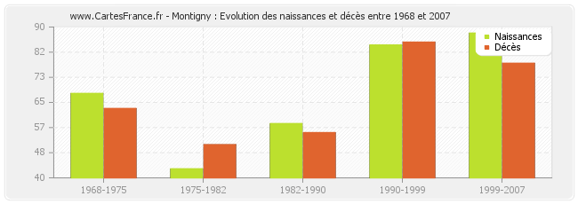 Montigny : Evolution des naissances et décès entre 1968 et 2007
