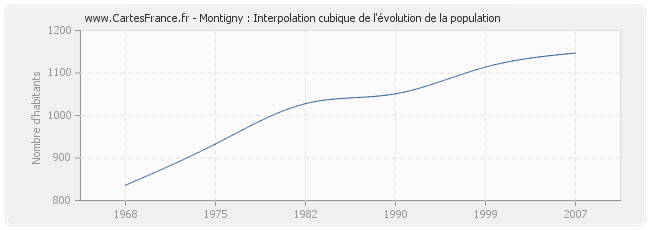 Montigny : Interpolation cubique de l'évolution de la population
