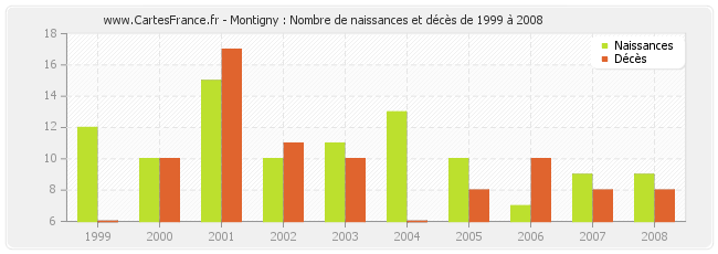 Montigny : Nombre de naissances et décès de 1999 à 2008