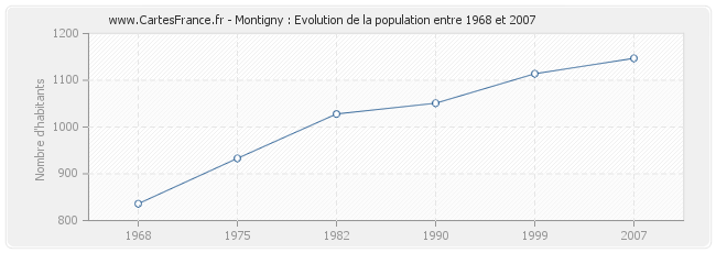 Population Montigny