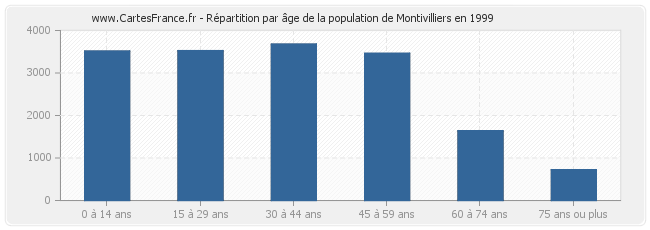 Répartition par âge de la population de Montivilliers en 1999