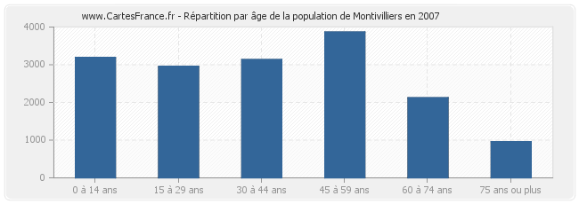Répartition par âge de la population de Montivilliers en 2007