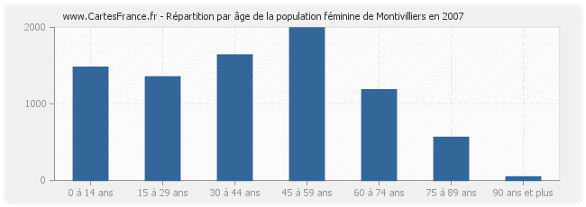 Répartition par âge de la population féminine de Montivilliers en 2007
