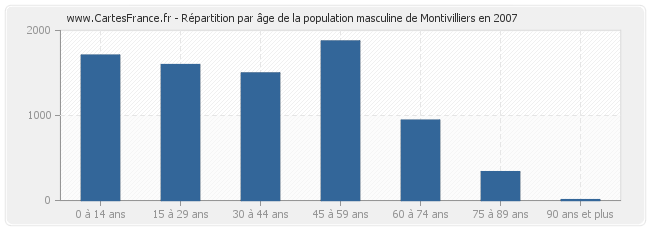 Répartition par âge de la population masculine de Montivilliers en 2007