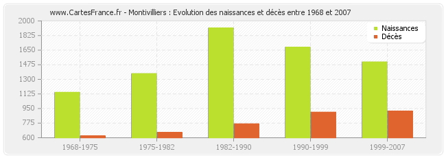 Montivilliers : Evolution des naissances et décès entre 1968 et 2007