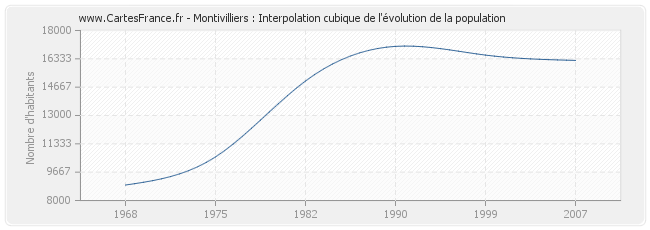 Montivilliers : Interpolation cubique de l'évolution de la population
