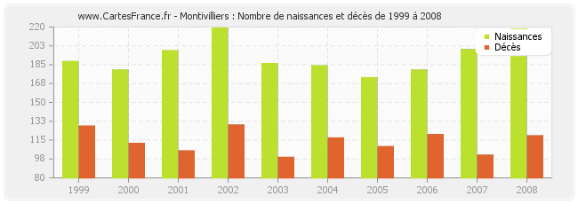 Montivilliers : Nombre de naissances et décès de 1999 à 2008