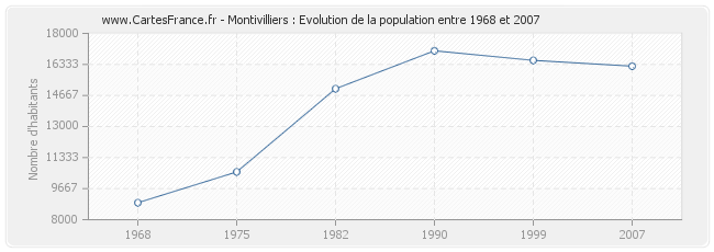 Population Montivilliers