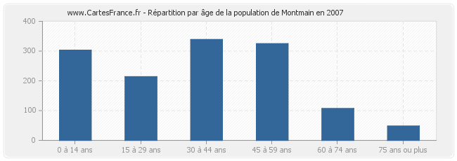 Répartition par âge de la population de Montmain en 2007