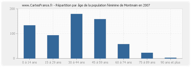 Répartition par âge de la population féminine de Montmain en 2007