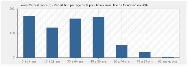 Répartition par âge de la population masculine de Montmain en 2007