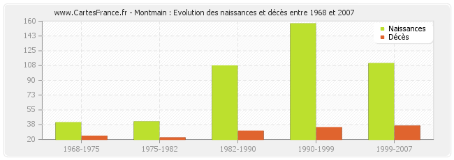 Montmain : Evolution des naissances et décès entre 1968 et 2007