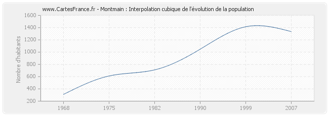 Montmain : Interpolation cubique de l'évolution de la population