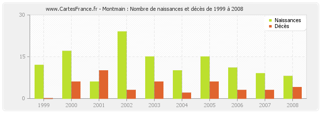 Montmain : Nombre de naissances et décès de 1999 à 2008