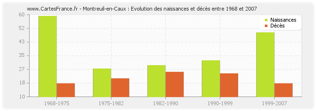 Montreuil-en-Caux : Evolution des naissances et décès entre 1968 et 2007