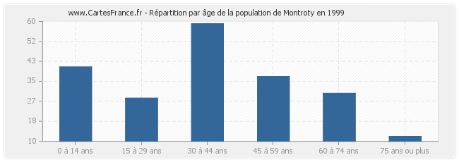 Répartition par âge de la population de Montroty en 1999