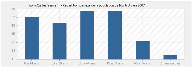 Répartition par âge de la population de Montroty en 2007
