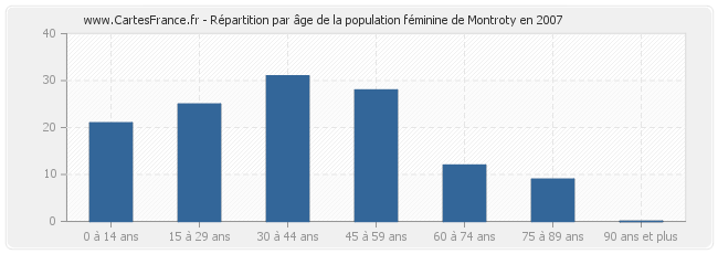 Répartition par âge de la population féminine de Montroty en 2007