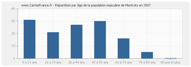 Répartition par âge de la population masculine de Montroty en 2007
