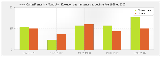 Montroty : Evolution des naissances et décès entre 1968 et 2007