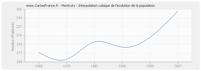 Montroty : Interpolation cubique de l'évolution de la population