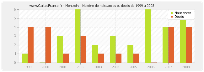 Montroty : Nombre de naissances et décès de 1999 à 2008