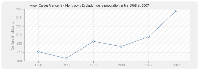 Population Montroty