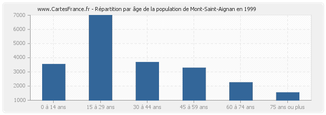 Répartition par âge de la population de Mont-Saint-Aignan en 1999