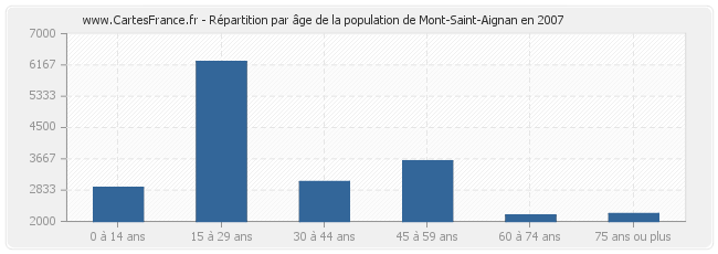 Répartition par âge de la population de Mont-Saint-Aignan en 2007