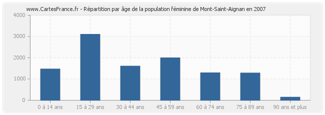 Répartition par âge de la population féminine de Mont-Saint-Aignan en 2007