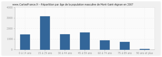 Répartition par âge de la population masculine de Mont-Saint-Aignan en 2007