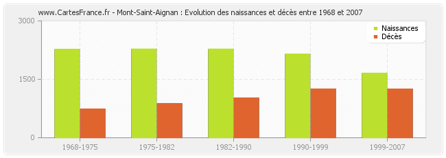 Mont-Saint-Aignan : Evolution des naissances et décès entre 1968 et 2007