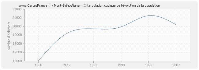 Mont-Saint-Aignan : Interpolation cubique de l'évolution de la population