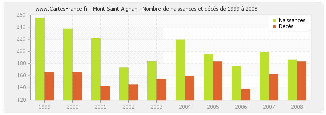 Mont-Saint-Aignan : Nombre de naissances et décès de 1999 à 2008