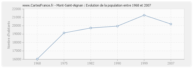 Population Mont-Saint-Aignan