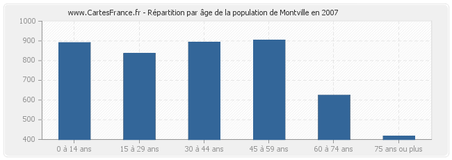 Répartition par âge de la population de Montville en 2007