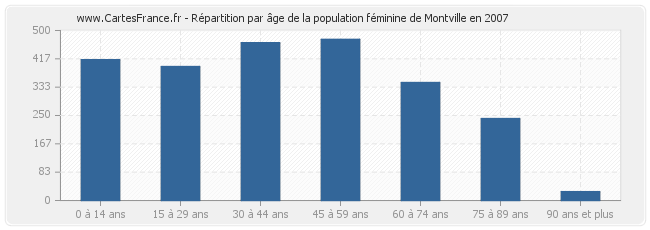 Répartition par âge de la population féminine de Montville en 2007