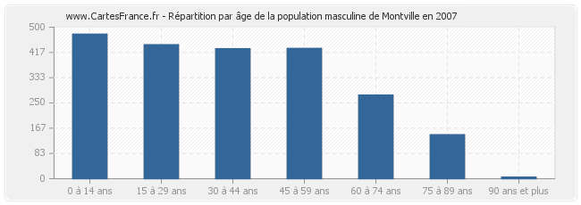 Répartition par âge de la population masculine de Montville en 2007