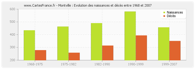 Montville : Evolution des naissances et décès entre 1968 et 2007