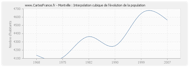 Montville : Interpolation cubique de l'évolution de la population