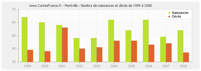Montville : Nombre de naissances et décès de 1999 à 2008