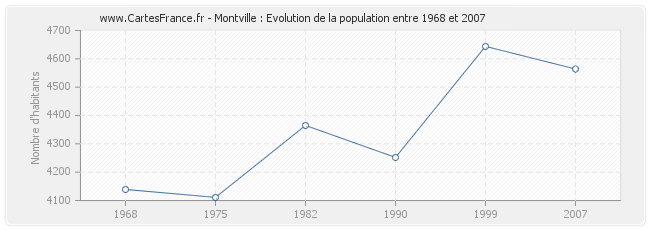 Population Montville