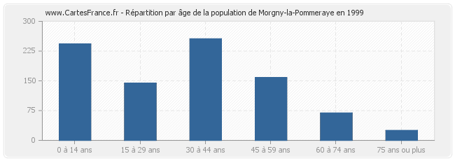 Répartition par âge de la population de Morgny-la-Pommeraye en 1999