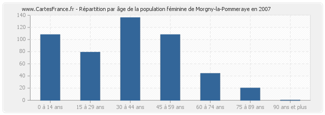 Répartition par âge de la population féminine de Morgny-la-Pommeraye en 2007