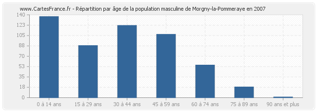 Répartition par âge de la population masculine de Morgny-la-Pommeraye en 2007